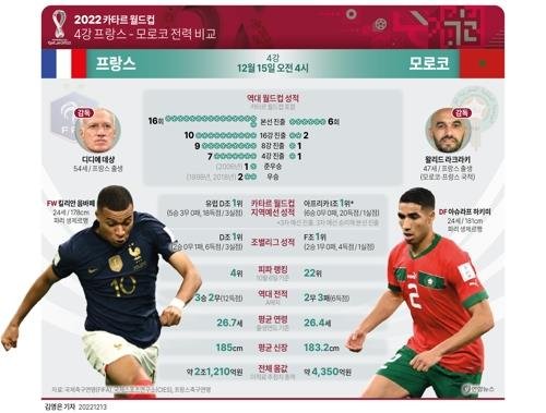 (서울=연합뉴스) 김영은 기자 = 프랑스와 모로코는 한국시간으로 15일 오전 4시 알코르의 알바이트 스타디움에서 2022 국제축구연맹(FIFA) 카타르 월드컵 준결승전을 치른다. 0eun@yna.co.kr 트위터 @yonhap_graphics 페이스북 tuney.kr/LeYN1