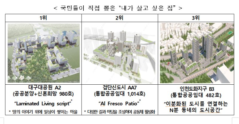 대한민국 설계공모대전 최우수상에 '대구대공원 A2 블록' - 파이낸셜뉴스