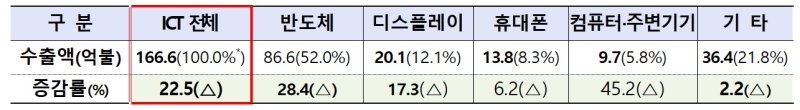11월 ICT 부문 품목별 수출 실적. (사진=과학기술정보통신부 제공) *재판매 및 DB 금지