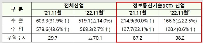 11월 전체산업과 정보통신기술(ICT) 수출입 비교. (사진=과학기술정보통신부 제공) *재판매 및 DB 금지
