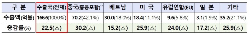 11월 ICT 부문 지역별 수출 실적. (사진=과학기술정보통신부 제공) *재판매 및 DB 금지