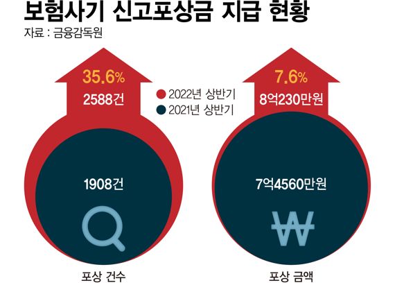 보험사기 신고포상금 지급현황 /그래픽=정기현 기자