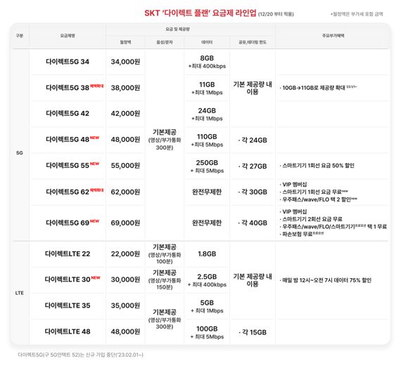 SKT 온라인 전용 요금제 '다이렉트 플랜' 개요. SKT 제공