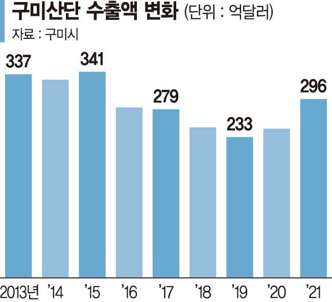 삼성마저 떠난 구미 '산업심장' 식어간다