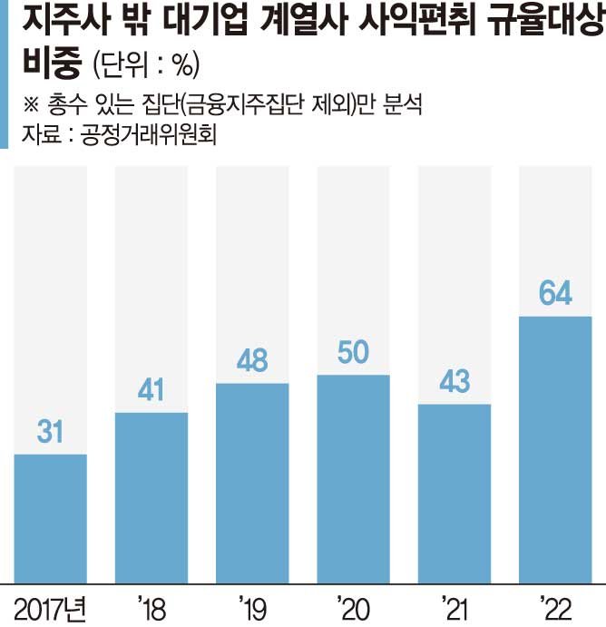 지주사 밖 대기업 계열사 276개... 10곳 중 6곳 사익편취 규제대상