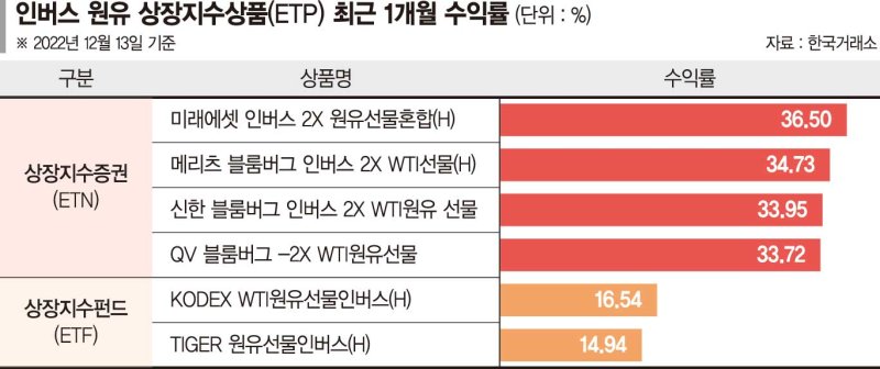 세계경제 침체 우려에… 원유 곱버스 ETP '반짝'