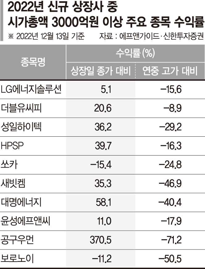 IPO 시장 불황 이유 있었네