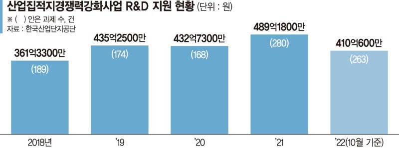 땅 안파고 노후 하수관 교체… 신기술 탄생 요람 된 산단공 [fn·한국산업단지공단 공동기획]