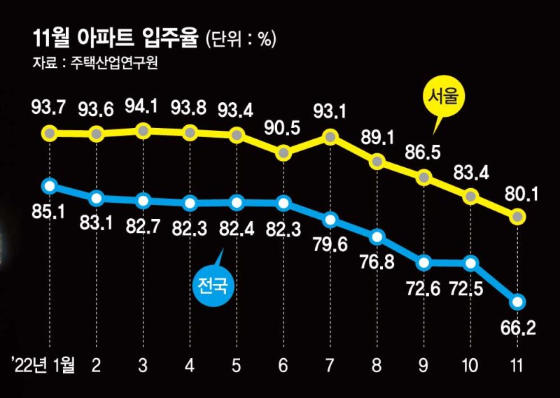 "살던 집 안팔려 새집 못 들어가요" 아파트 입주율 역대 최저