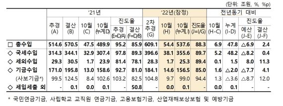 자료:기획재정부