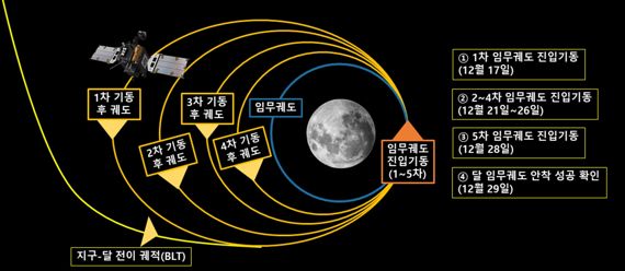 다누리의 달 임무궤도 진입기동. 과기정통부 제공