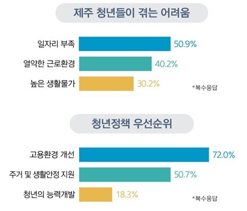 제주특별자치도와 호남지방통계청은 '2022 제주 청년통계'를 15일 공표했다.(제주도청 제공)/뉴스1