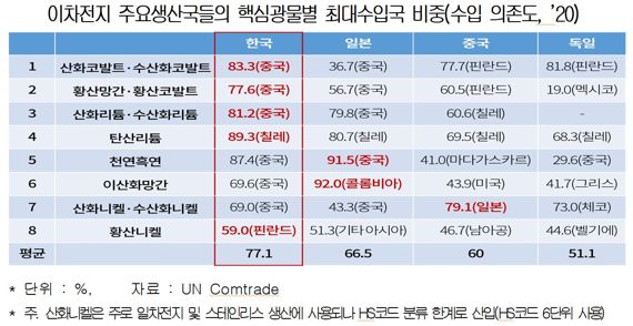 "韓 이차전지 핵심광물 中 의존도 심각" 미국 IRA 타격 우려