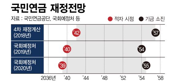 "나 못 받을라" "노후보장 안돼" MZ도, 5060도 불만…국민연금 개혁 어떻게