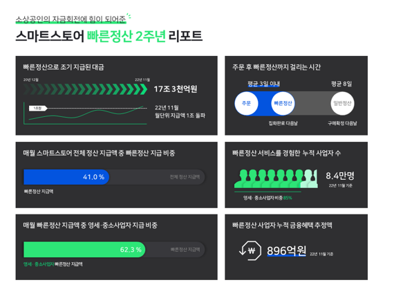 네이버파이낸셜 스마트스토어 빠른정산 서비스 2주년 관련 이미지. 네이버파이낸셜 제공