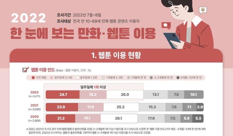 웹툰 이용 현황 [2022 만화·웹툰 이용자 실태조사 보고서 발췌]