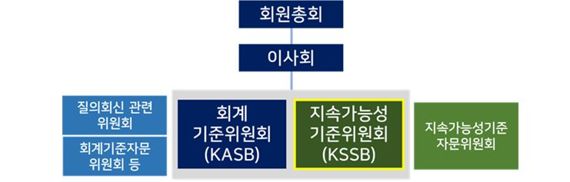 KSSB 설립 후 한국회계기준원 조직 구조 / 사진=한국회계기준원 제공