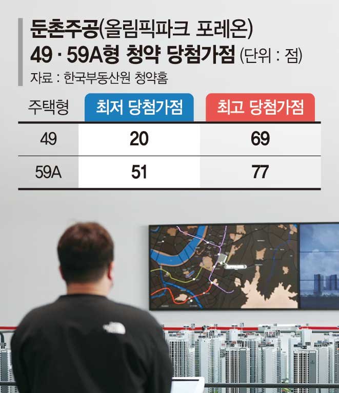 청약가점 20점도 둔촌주공 당첨됐다