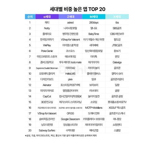 세대별 비중 높은 앱 순위 [NHN데이터 제공. 재판매 및 DB 금지]