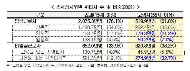 "계속 일하고 싶은 고령자 늘지만 양질 일자리 부족" [경총 제공. 재판매 및 DB금지]