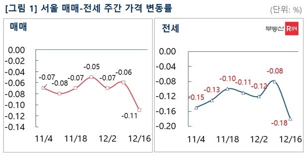 부동산R114 제공