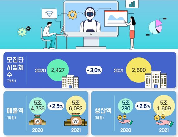 로봇산업 매출 현황. 한국로봇산업협회 제공