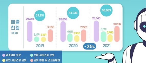 국내 로봇기업 매출 현황. 한국로봇산업협회 제공