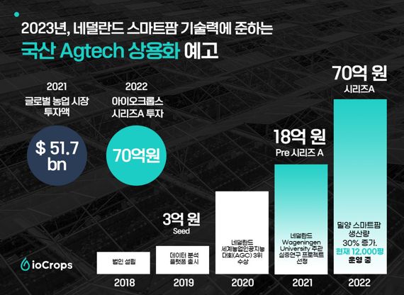 [fn마켓워치]DSC인베·CKD창투·쿼드벤처스, 애그테크 '아이오크롭스'에 베팅