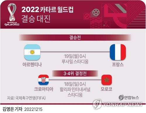 [그래픽] 2022 카타르 월드컵 결승 대진 [그래픽] 2022 카타르 월드컵 결승 대진 (서울=연합뉴스) 김토일 기자 = 2022 카타르 월드컵에서 아르헨티나와 프랑스가 19일(한국시간) 0시 루사일 스타디움에서 우승 트로피를 놓고 다툰다. 모로코와 크로아티아의 3, 4위 결정전은 18일 0시 도하의 할리파 인터내셔널 스타디움에서 킥오프한다. kmtoil@yna.co.kr 페이스북 tuney.kr/LeYN1 트위터 @yonhap_graphics (끝)