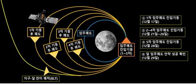 韓 다누리, 4개월 반만에 달 궤도 진입 시도..이달 말 안착 여부 드러날 듯