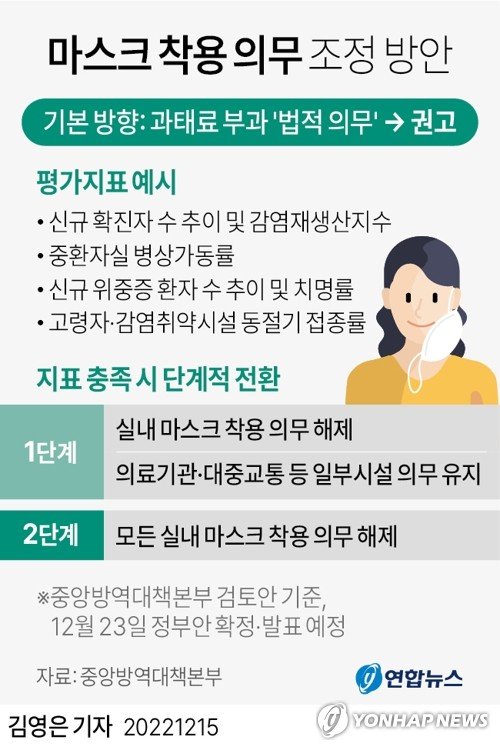 [그래픽] 마스크 착용 의무 조정 방안 [그래픽] 마스크 착용 의무 조정 방안 (서울=연합뉴스) 김영은 기자 = 코로나19 방역조치인 실내 마스크 착용 의무화와 관련해 방역당국은 "(의무) 조정이 필요한 시점"이라며 점진적·단계적 조정 방안을 검토하고 있다고 밝혔다. 임숙영 중앙방역대책본부 상황총괄단장은 15일 서울 한국프레스센터에서 연 '실내 마스크 의무 조정 등 향후 코로나19 대응 방향' 전문가 토론회에 나와 마스크 의무와 관련한 방대본의 검토안을 소개했다. 0eun@yna.co.kr 트위터 @yonhap_graphics 페이