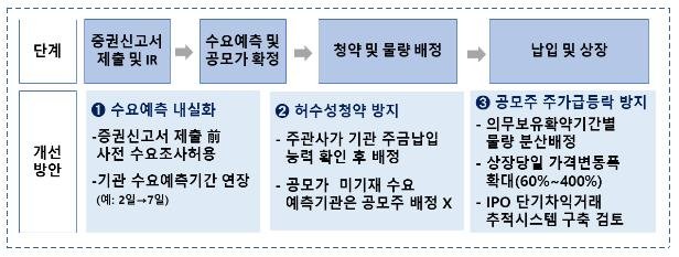 허수성 청약 방지 등 IPO 건전성 제고 방안 주요 내용 [금융당국 제공. 재판매 및 DB 금지]