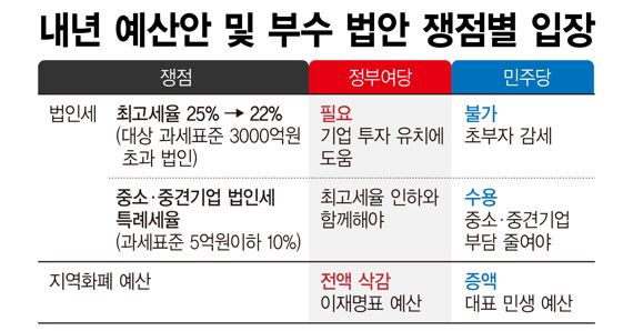 내년 예산안 및 부수 법안 쟁점별 입장 /그래픽=정기현 기자