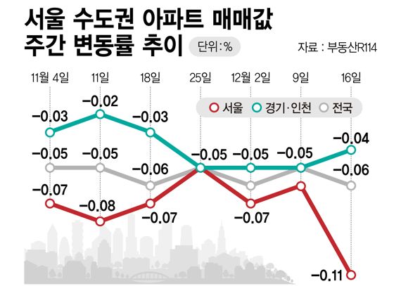 서울 수도권 아파트 매매값 주간 변동률 추이 /그래픽=정기현 기자