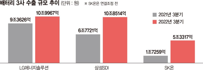 배터리 3사, 올 수출 52% 늘었다