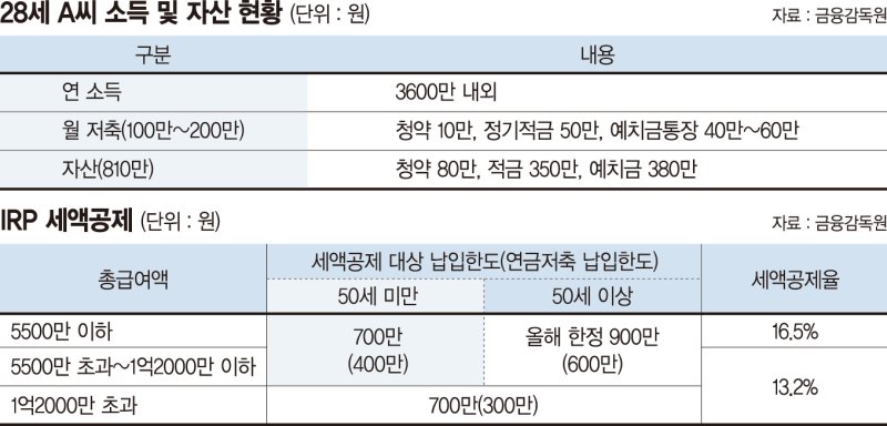 연소득 3600만원인데 적금 빼서 IRP 가입하고 싶어요 [재테크 Q&amp;A]