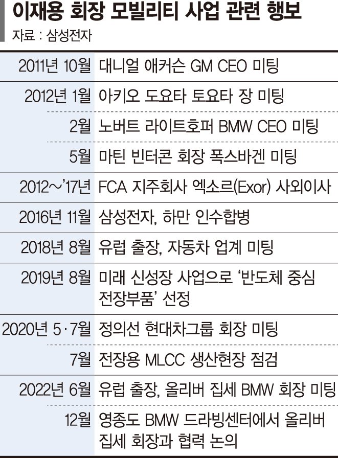 ‘JY 네트워크’ 올라탄 삼성 배터리… BMW와 동맹 강화