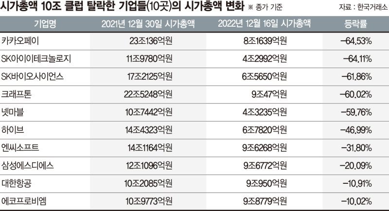 게임 등 성장주 직격탄… 시총 10조 클럽 10곳 우수수 탈락