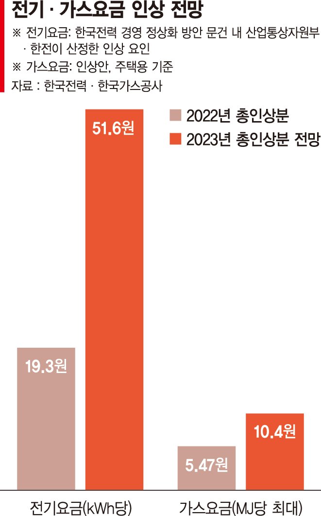 '공사채 발행' 한고비 넘겼지만… 전기·가스료 인상 불가피