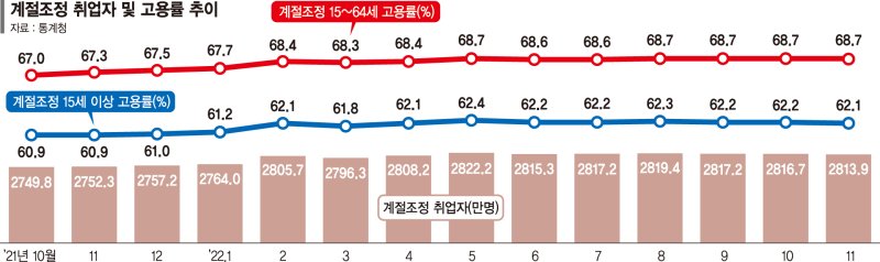 스쳐간 위드코로나 효과… 고용호조세 또 꺾였다