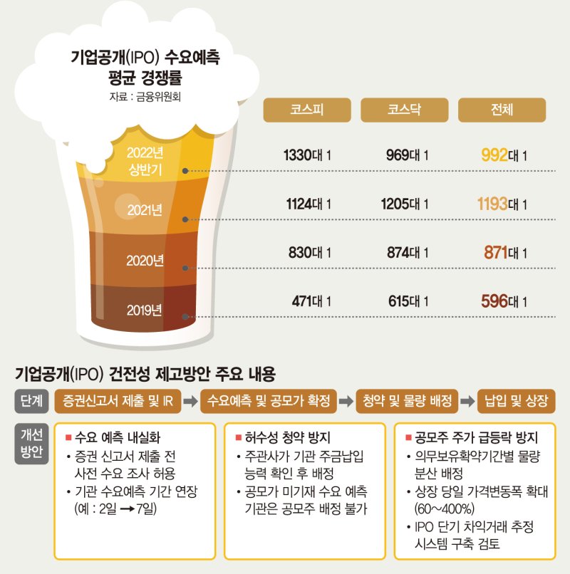 기관 IPO 허수청약때 페널티… 첫날 '따상'도 어려워진다 [공모주 '뻥튀기' 막는다]