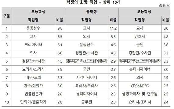 초등학생 희망직업 1위는 운동선수…중·고생은 교사