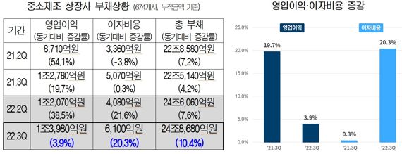 흑자 中企 줄도산 우려… 대한상의 "법인세 인하 등 숨통 틔어줘야"