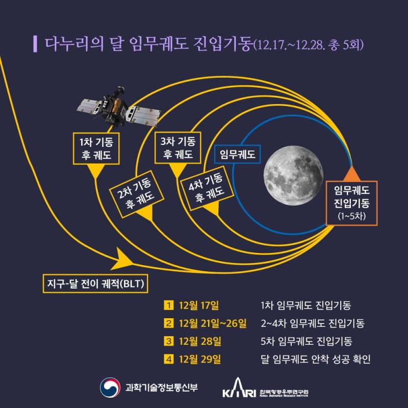 다누리가 달 임무궤도 진입에 성공했다. 총 5차례에 걸친 추가 시도를 거쳐 달 상공 100Km 궤도에 안착했다. 과학기술정보통신부 제공