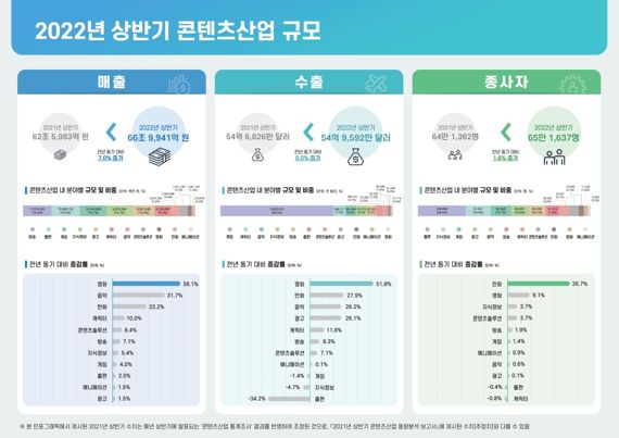 “올해 상반기 매출 66조9000억원” 콘진원, 상반기 콘텐츠산업 동향분석