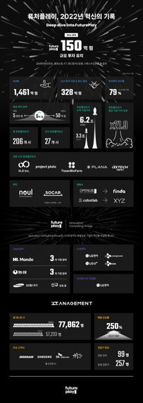 [fn마켓워치]퓨처플레이, 투자 기업 누적 기업가치 6.2兆