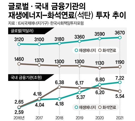 글로벌·금융기관 재생에너지-화석연료 투자 추이 /그래픽=정기현 기자