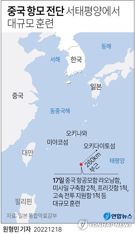 [그래픽] 중국 항모 전단 서태평양에서 대규모 훈련 [그래픽] 중국 항모 전단 서태평양에서 대규모 훈련 (서울=연합뉴스) 원형민 기자 = 일본이 지난 16일 적 미사일 기지 타격 능력인 '반격 능력' 보유를 선언한 뒤 중국 항공모함 전단이 일본 주변에서 대규모 '무력 시위'를 벌이고 있다. 한국 합동참모본부에 해당하는 일본 통합막료감부는 중국 항공모함 랴오닝함과 미사일 구축함 2척, 프리깃함 1척, 고속 전투 지원함 1척 등 5척으로 구성된 함대가 17일 오전 11시께 오키나와현 서남쪽 오키다이토섬 260㎞ 부근에서 항행했다고 18