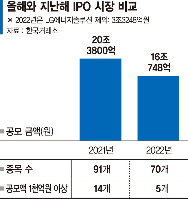 'IPO 한파' 증시 입성 20% 줄었다