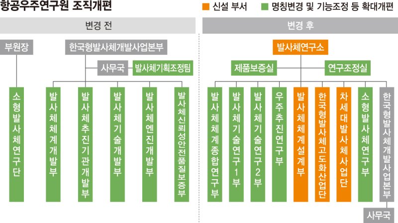 항우연 조직개편 내홍… 과기정통부 방관이 사태 더 키웠다